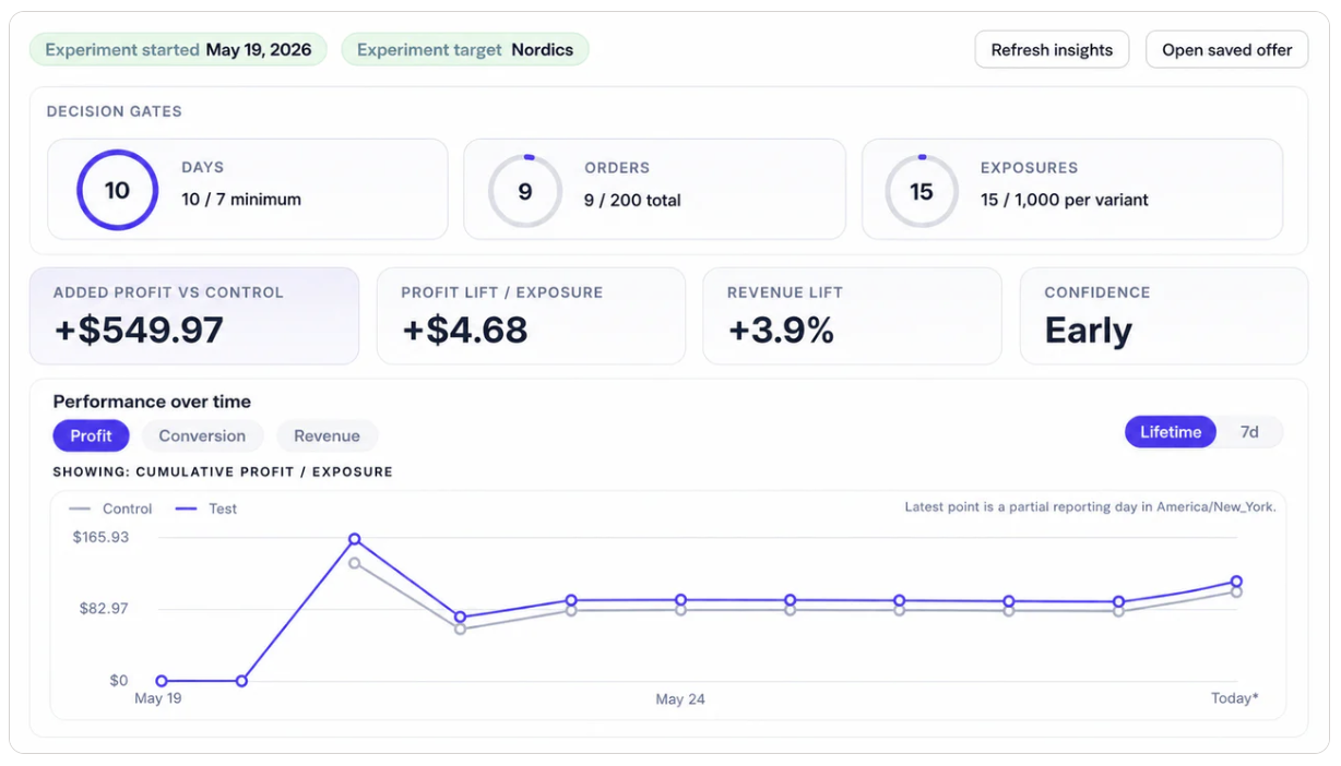 Lioriq Free Shipping A/B experiment insights showing decision gates, added profit, revenue lift, confidence, and a performance chart