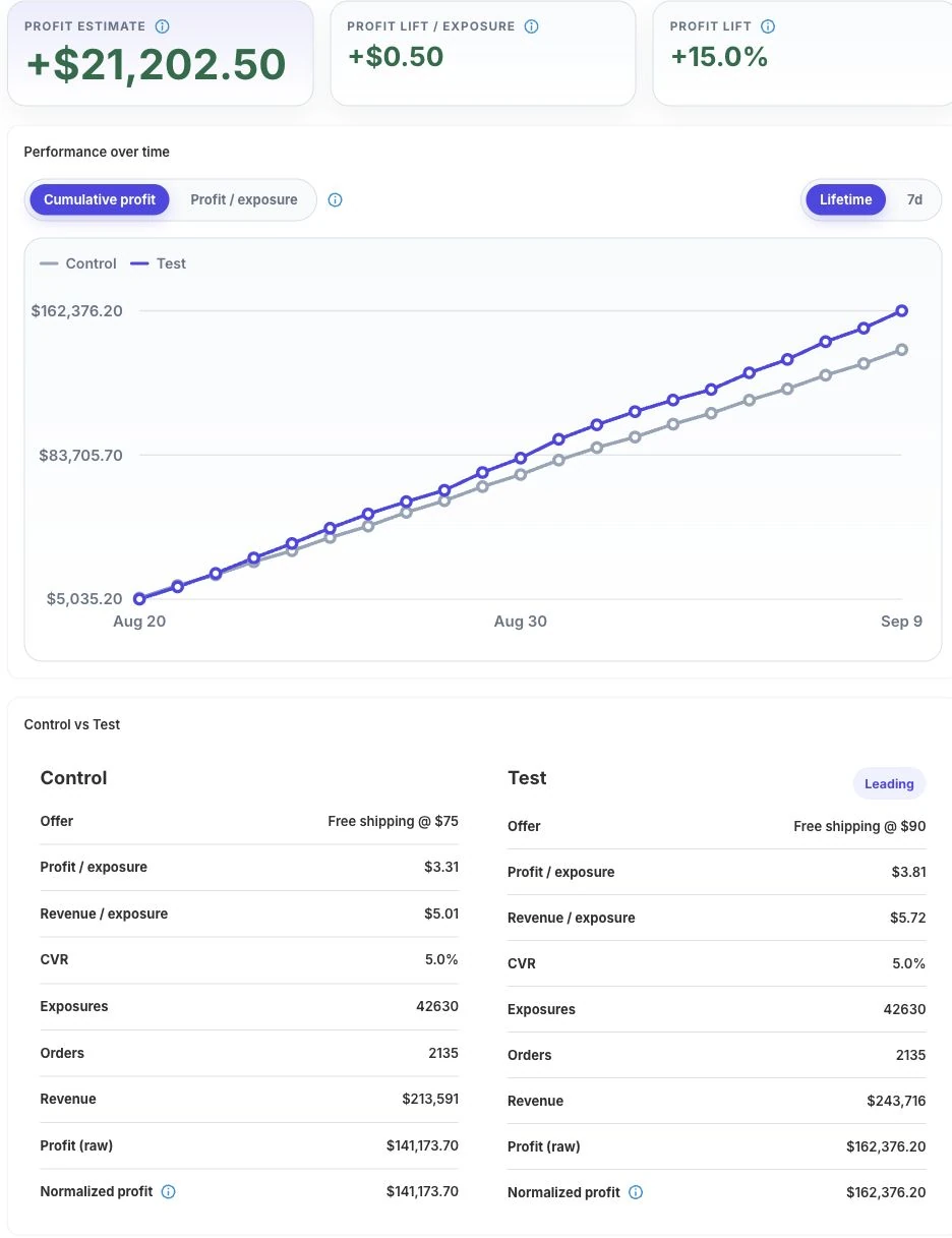 Monitor profit, conversion, and
traffic. Actual app dashboard with 21 days of synthetic demo data. These
figures illustrate the workflow; they are not merchant results or expected
returns.