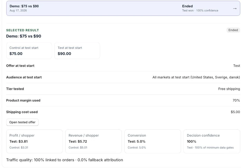 A completed demonstration result. Synthetic data in the real app, not a merchant outcome. Profit per shopper improves by about 15% while conversion stays at 5%. The interface rounds the illustrative 99.9% confidence to 100%; that is not certainty.